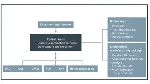 How Rulestream Accelerates ETO Manufacturing